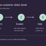 Three steps after a website enquiry: confirm what was received, explain what happens next and when, and show how to contact the business.