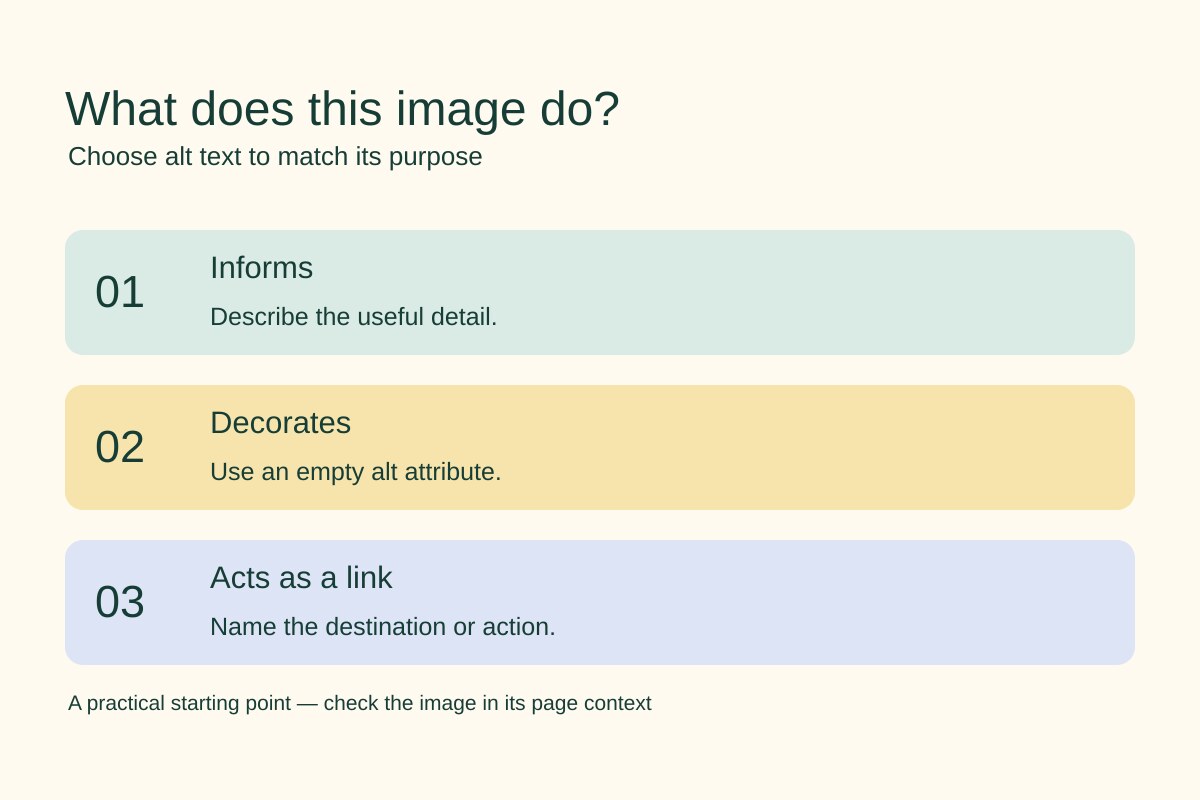 Three image purposes: informative images need useful detail; decorative images use an empty alt attribute; image links need a destination or action.