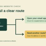 Flowchart showing an email link leading to an email app, with a fallback to copy the address or use a contact form.