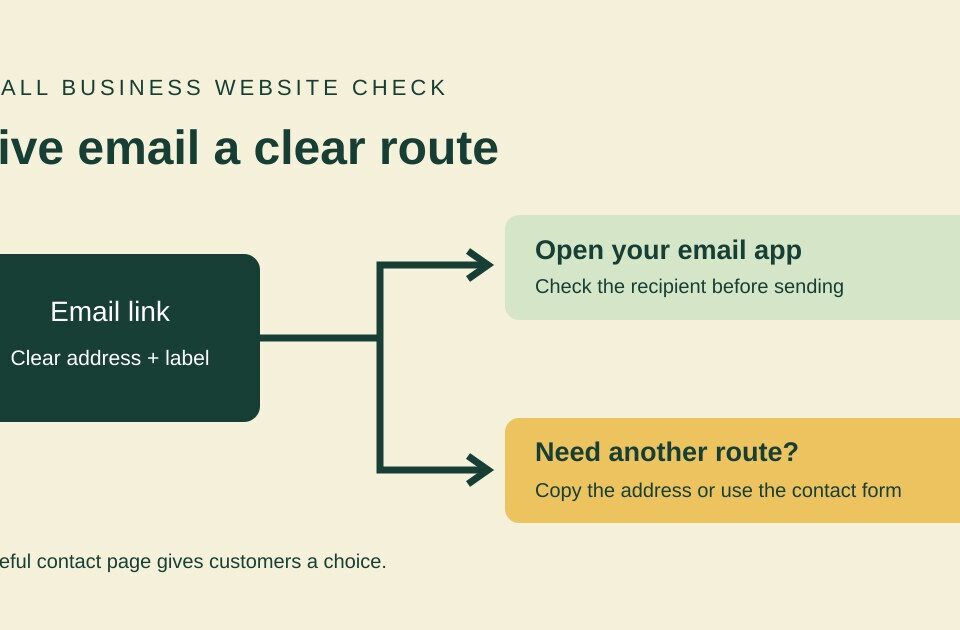 Flowchart showing an email link leading to an email app, with a fallback to copy the address or use a contact form.